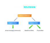 waits in Selenium