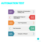 Automation Test Process