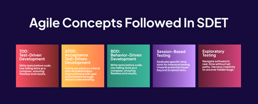 Agile Concepts Followed in SDET
