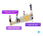 Average Salary of Software Tester in USA